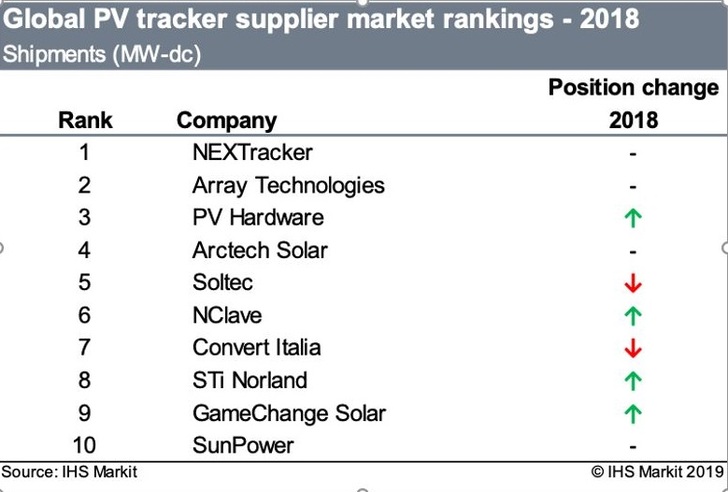 As already the year before NEXTracker was the leading supplier for single-axis trackers globally in 2018. - © IHS Markit
