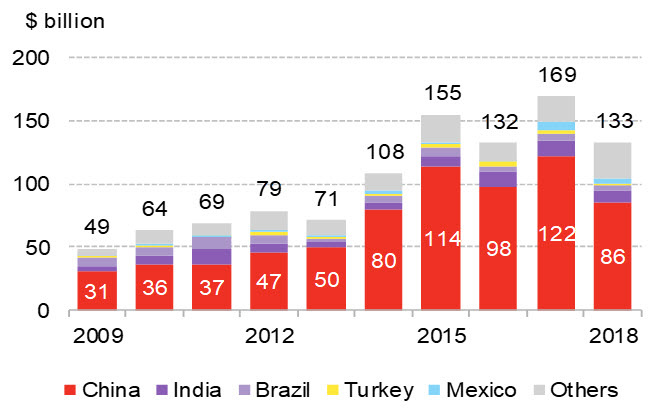 Emerging market clean energy project investment. Includes 104 non-OECD markets plus Chile, Turkey, and Mexico. Clean energy includes investment in wind, solar, and other renewable technologies. Not included: large hydro, nuclear, or natural gas. - © BloombergNEF
