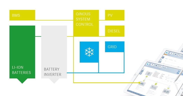 The MEMS guarantees safe and reliable operations of all assets in on-grid and off-grid applications. - © Qinous
