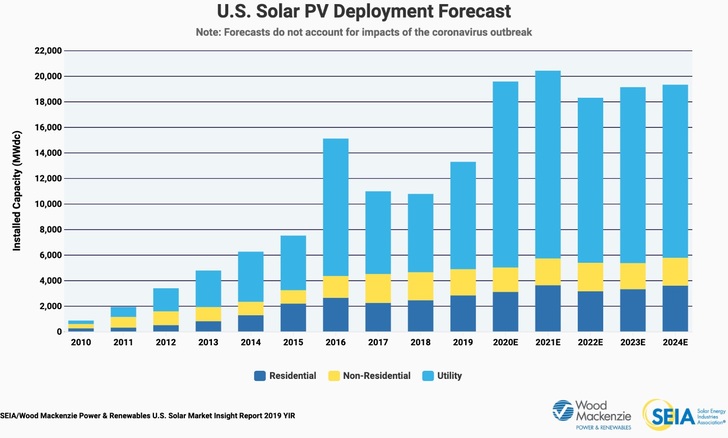 The U.S. solar market is expected to grow by almost 20 GW in 2020. The effects of the coronavirus outbreak are a risk though. - © SEIA/Wood Mackenzie
