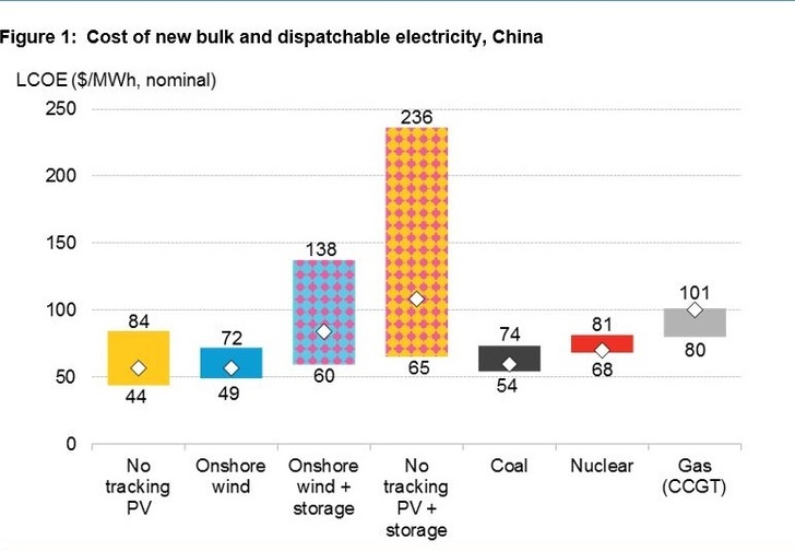 Cost of new bulk and dispatchable electricity, China.