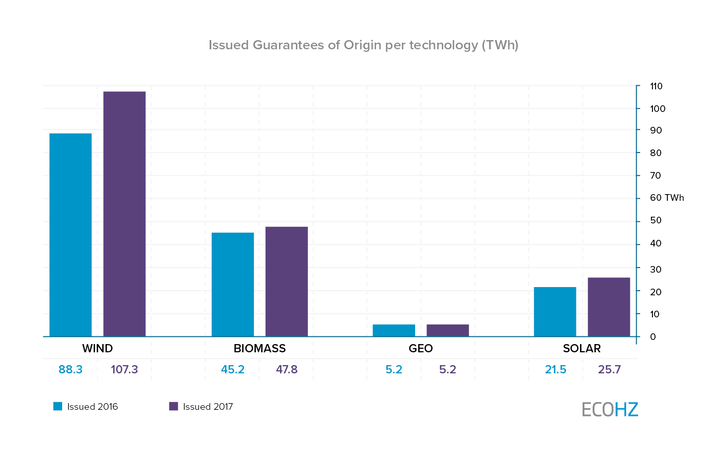 Wind is increasing fast, from 11% in 2015, to 21% in 2017. Solar’s share is still small, but has grown from 1% in 2015, to 5% in 2017. - © ECOHZ
