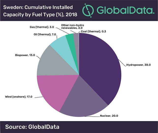 One challenge for the Swedish power sector is its over-dependance on hydro power. - © GlobalData
