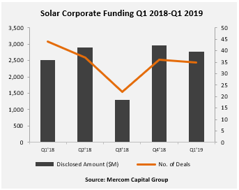 Solar corporate funding between the first quarter 2018 and the first quarter 2019. - © Mercom Capital Group
