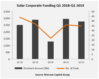 Solar corporate funding between the first quarter 2018 and the first quarter 2019.