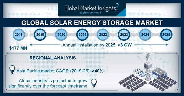 The Asia Pacific storage market will even see stronger growth from 2019 to 2025. - © Global Market Insights
