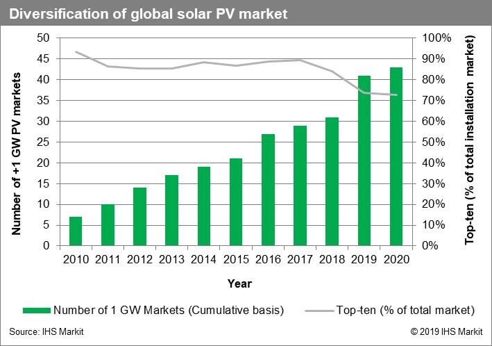 By the end of 2020 there will be worldwide 43 countries with more 1 GW solar power installed IHS Markit predicts.