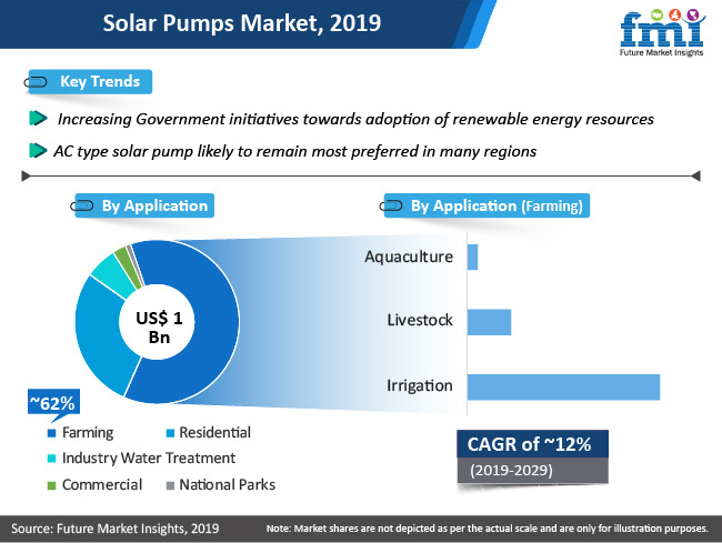 The solar pumps markets is likely to cross the one billion US-Dollars mark in 2019. Main application is farming/irrigation. - © Future Market Insights
