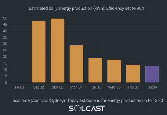 Get an estimate of the solar output based on local forecasts of solar radiation and cloud cover. - © Solcast
