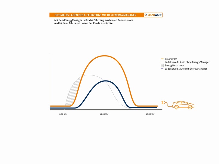 The customer can choose whether to charge their electric vehicle cost-, time-, solar-power- or CO2-optimized. - © Solarwatt
