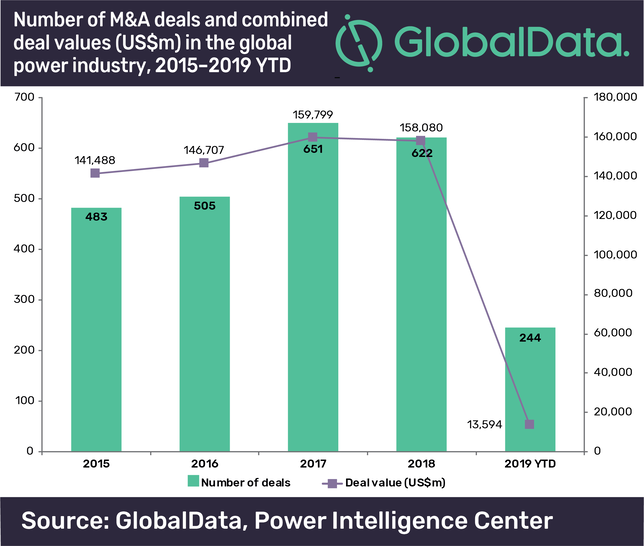 The global power market remained strong in 2018 though the numbers of deals decreased.