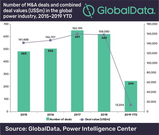 The global power market remained strong in 2018 though the numbers of deals decreased. - © Global Data
