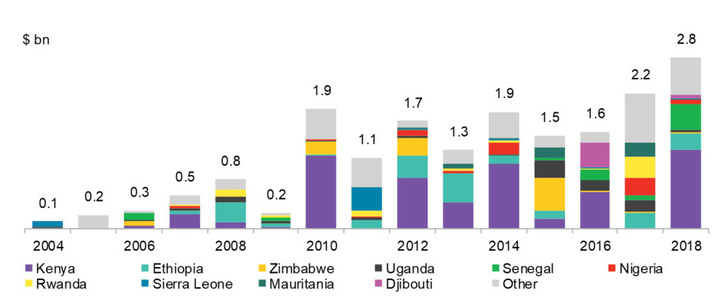 Renewables investment, without large hydro, for Sub-Saharan Africa excluding South Africa. - © BloombergNEF
