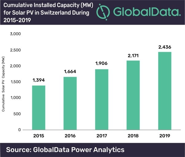 The Swiss PV market grew steadily within the last years, now the government attempts to stabilize further growth. - © GlobalData
