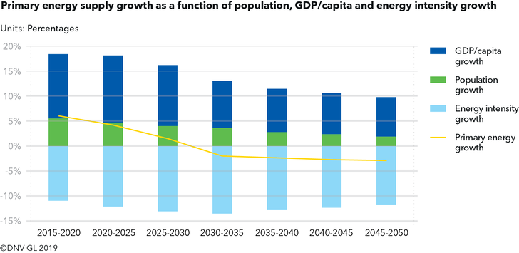 Primary energy supply growth as a function of population, GDP/capita and energy intensity growth. - © DNV GL 2019
