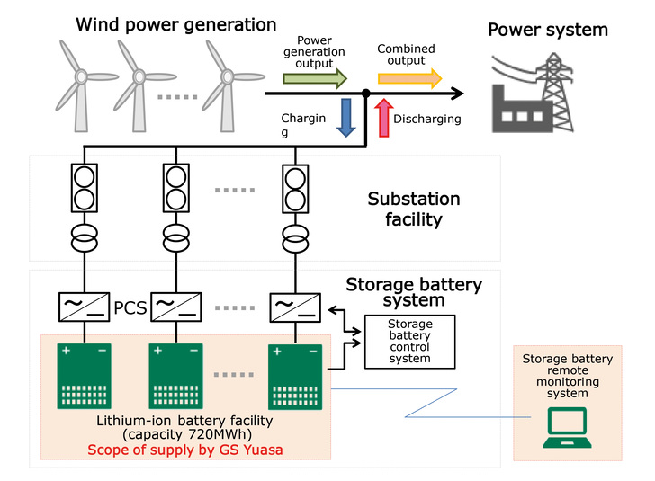 Overview of how the system works