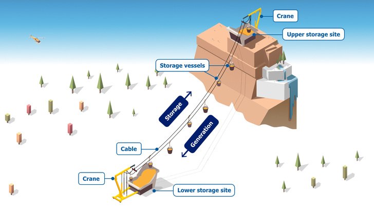 Such a system could work analogously to pumped-hydro power, only using a solid medium. - © IIASA
