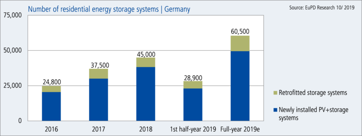 Number of installed residential storage systems in Germany in 2019 - © EuDP Research
