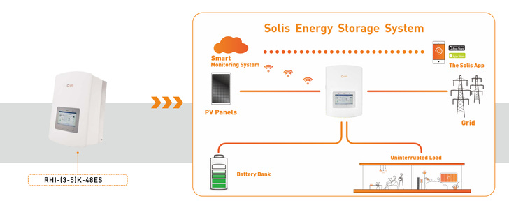 Communication between the inverter and the battery ensures interoperability.