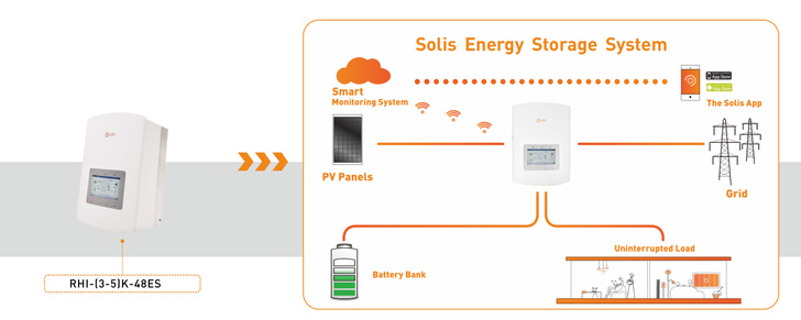 Communication between the inverter and the battery ensures interoperability. - © Solis

