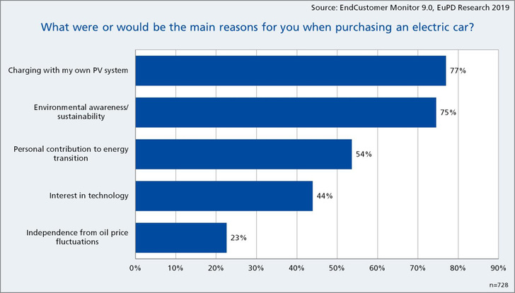 Being able to charge is key, while being clean comes a close second. - © EuPD Research
