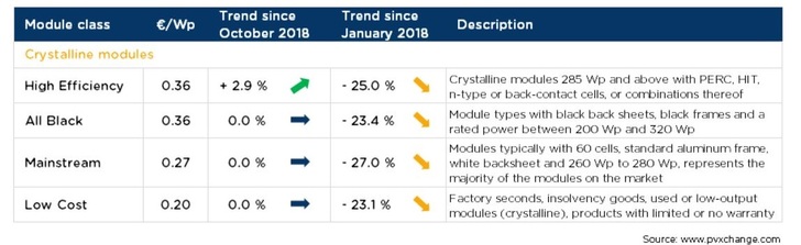 Overview of the price points for crystalline solar modules in November 2018 including the changes over the previous month (as of November 11, 2018). The stated prices reflect the average prices quoted on the European spot market (customer declared, tax-free). - © pvXchange
