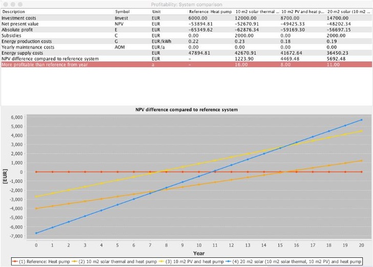 Chart: Comparison of four different systems for a single-family home in Würzburg, German.