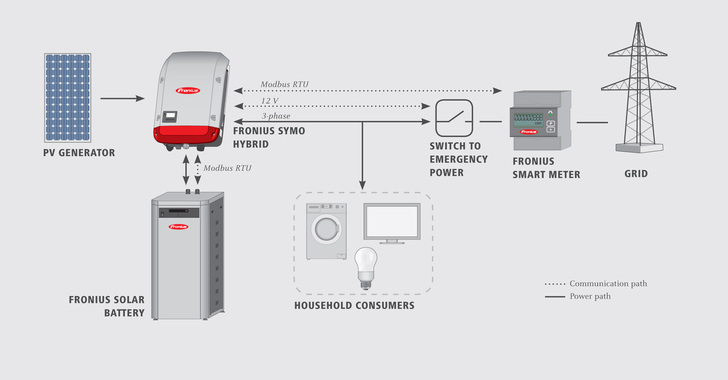 The solar power storage system offered by Fronius.