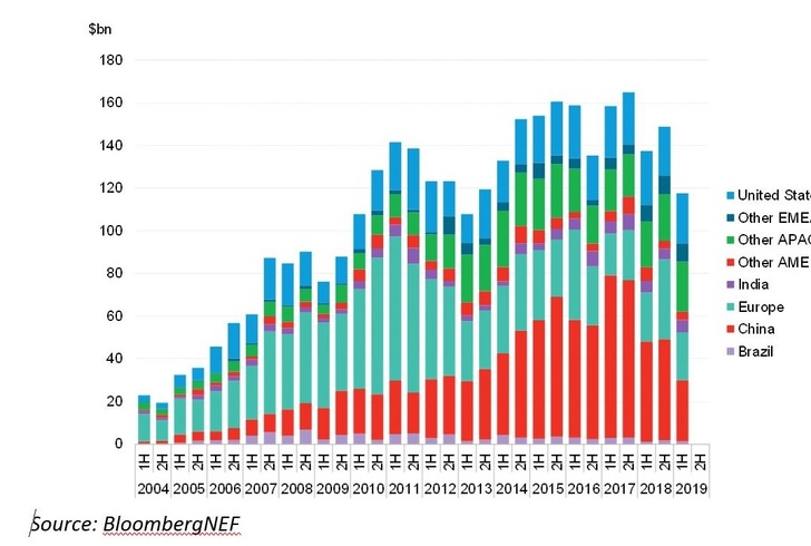 Global clean energy investment, 2004 to 1H 2019, $ billion.