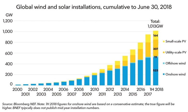The world has attained the landmark figure of 1,000 GW of solar and wind generation capacity installed. Bloomberg NEF estimates that the second terawatt will cost 46% less. - © Bloomberg NEF

