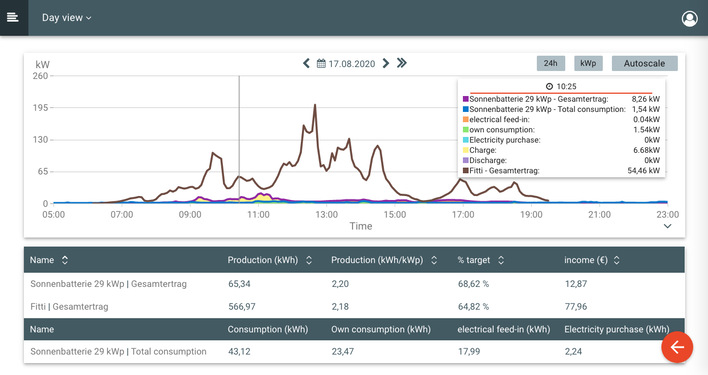 From now on, the portal informs them about data and any problems to the second.