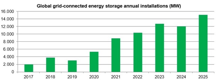 IHS Markit expects a fivefold rise in annual installations from 2019 to 2025.