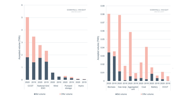 Accepted volumes on the Balancing Mechanism by technology during June to August 2020 compared to the same period of the previous year.