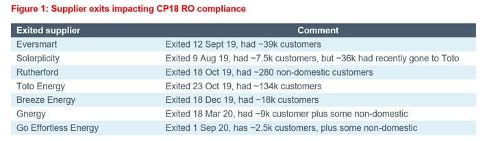 The seven exited suppliers each had relatively small supply volumes in CP18.