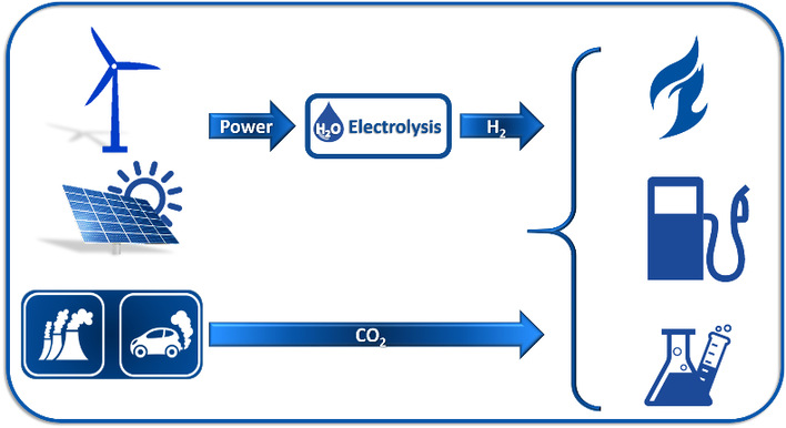 Power-to-X processes, i.e. processes that convert renewable energy into chemical energy sources, are a key component of sector coupling.