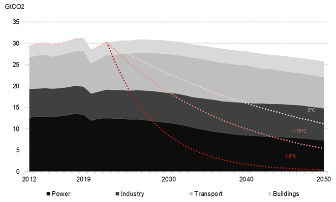 Emissions in the New Energy Outlook Economic Transition Scenario, by sector, and a 1.75°C carbon budget.