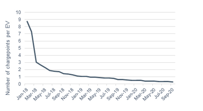 Number of charge points per EV in the UK 2018 to 2020.
