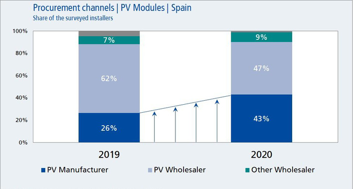 43% of the surveyed Spanish installers procured their PV modules directly from PV manufacturers in 2020.
