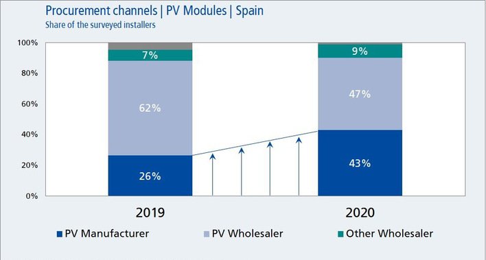 © Global PV InstallerMonitor 2020/2021 by EUPD Research
