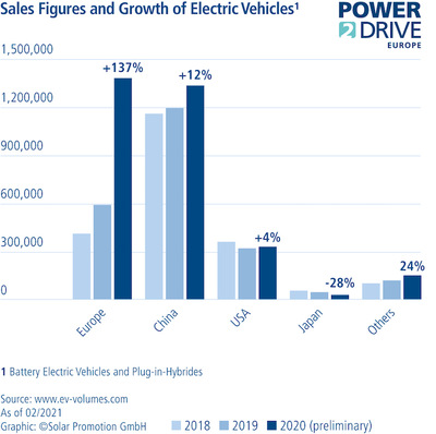 Europe is taking the global lead in the sales of electric vehicles.