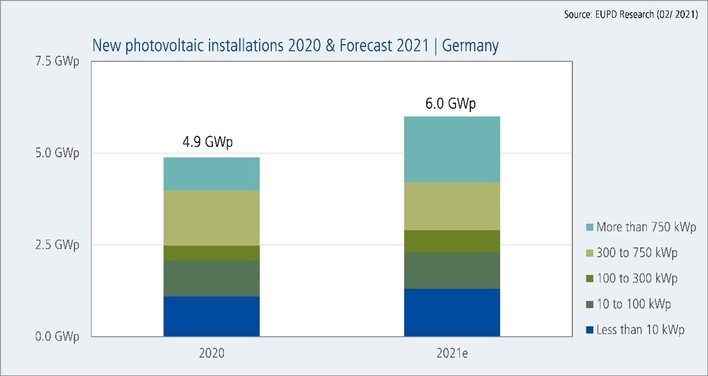 Strong growth especially of large-scale PV installations is forecasted for Germany this year.