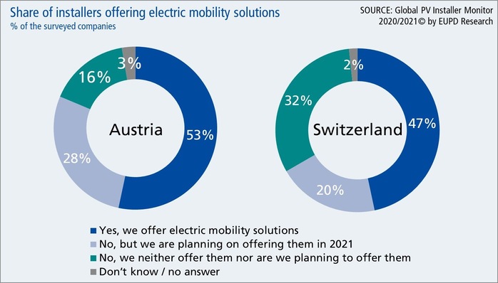 Share of installers offering electric mobility solutions in Austria and Switzerland.
