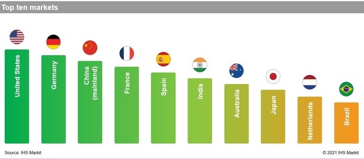 The USA lead the IHS Markit Global Renewables Markets Attractiveness Rankings.