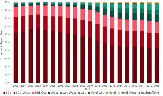 Relative shares of the different orientations in plant construction. Source: The ISE’s own calculation based on MaStR data registered starting on 31.01.2019 (as of 03.03.2020).
