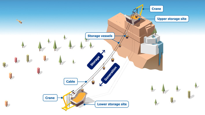 Admittedly, most technologies for long-duration energy storage tend to be a little more conventional than this proposed scheme involving mountains…