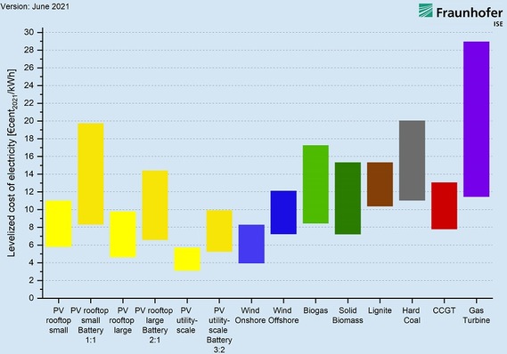 LCOE of renewable energy technologies and conventional power plants at locations in Germany in 2021. Specific plant costs are considered using a minimum and a maximum value for each technology. The ratio for hybrid PV-battery systems gives the PV power in kWp versus the useful battery capacity in kWh. The assumptions on irradiation and the development of the full load hours can be found in the study on page 14 ff.