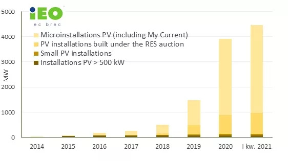 Cumulative installed PV power in Poland, as at the end of Q1 2020.