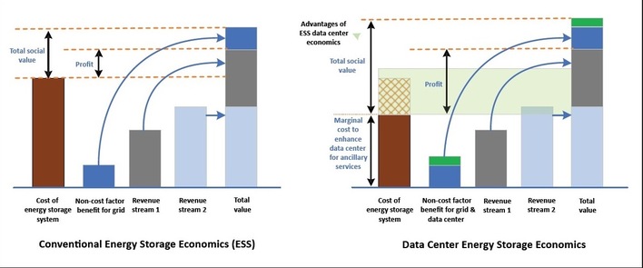 Coventional versus data center energy storage economics.