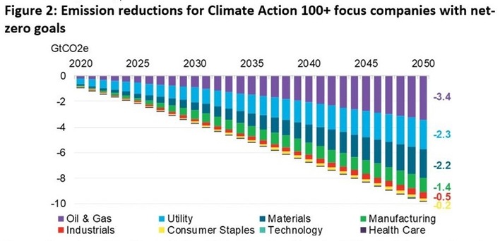 Emissions are based on the portion of a company`s carbon footprint that is included in the net-zero target. Chart assumes companies constantly reduce their emissions year-on-year.