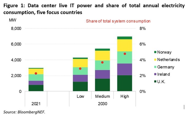 Data centers have a growing power demand, but could also provide flexibility in a renewable energy system.
